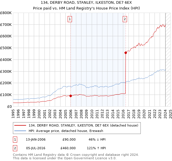 134, DERBY ROAD, STANLEY, ILKESTON, DE7 6EX: Price paid vs HM Land Registry's House Price Index
