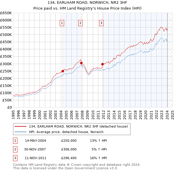 134, EARLHAM ROAD, NORWICH, NR2 3HF: Price paid vs HM Land Registry's House Price Index