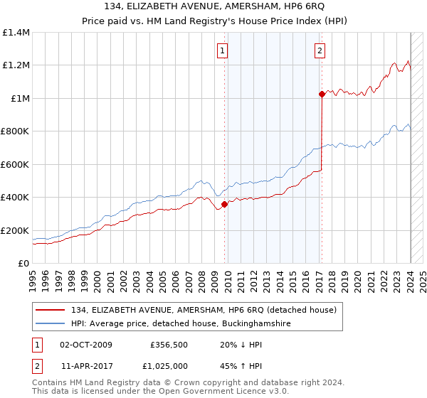 134, ELIZABETH AVENUE, AMERSHAM, HP6 6RQ: Price paid vs HM Land Registry's House Price Index