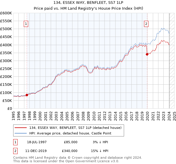 134, ESSEX WAY, BENFLEET, SS7 1LP: Price paid vs HM Land Registry's House Price Index