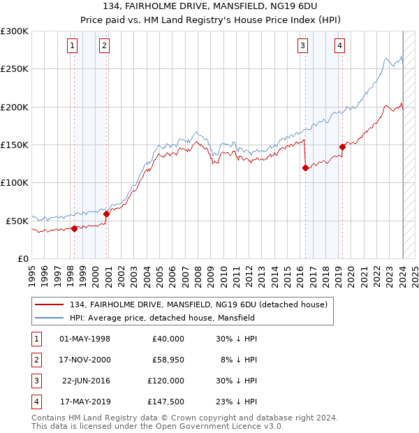 134, FAIRHOLME DRIVE, MANSFIELD, NG19 6DU: Price paid vs HM Land Registry's House Price Index