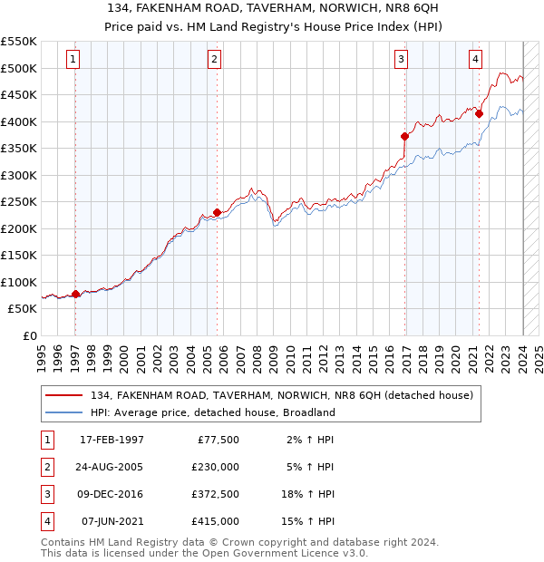 134, FAKENHAM ROAD, TAVERHAM, NORWICH, NR8 6QH: Price paid vs HM Land Registry's House Price Index