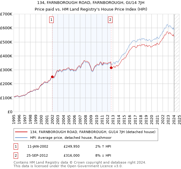 134, FARNBOROUGH ROAD, FARNBOROUGH, GU14 7JH: Price paid vs HM Land Registry's House Price Index