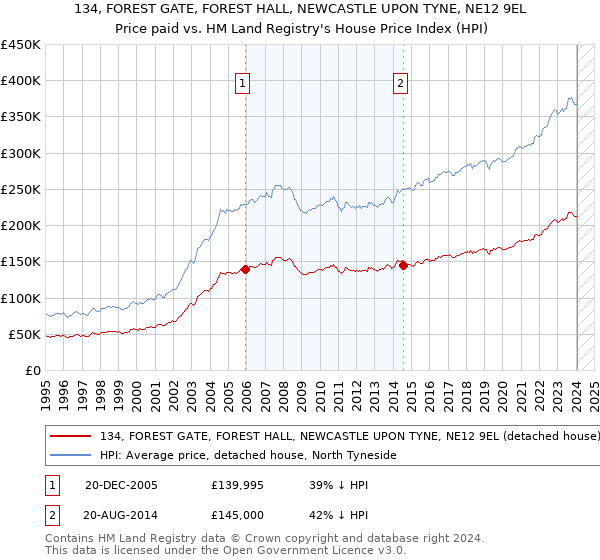 134, FOREST GATE, FOREST HALL, NEWCASTLE UPON TYNE, NE12 9EL: Price paid vs HM Land Registry's House Price Index