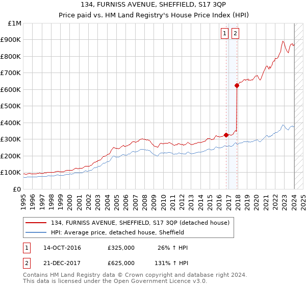 134, FURNISS AVENUE, SHEFFIELD, S17 3QP: Price paid vs HM Land Registry's House Price Index