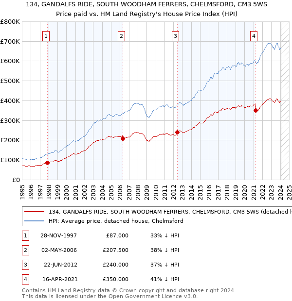 134, GANDALFS RIDE, SOUTH WOODHAM FERRERS, CHELMSFORD, CM3 5WS: Price paid vs HM Land Registry's House Price Index