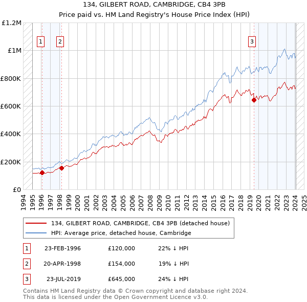 134, GILBERT ROAD, CAMBRIDGE, CB4 3PB: Price paid vs HM Land Registry's House Price Index
