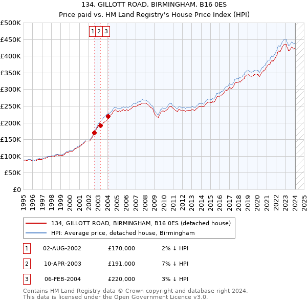 134, GILLOTT ROAD, BIRMINGHAM, B16 0ES: Price paid vs HM Land Registry's House Price Index