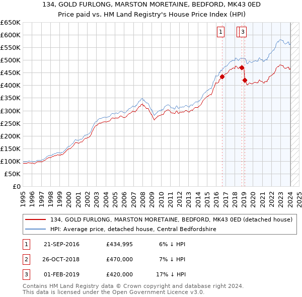 134, GOLD FURLONG, MARSTON MORETAINE, BEDFORD, MK43 0ED: Price paid vs HM Land Registry's House Price Index