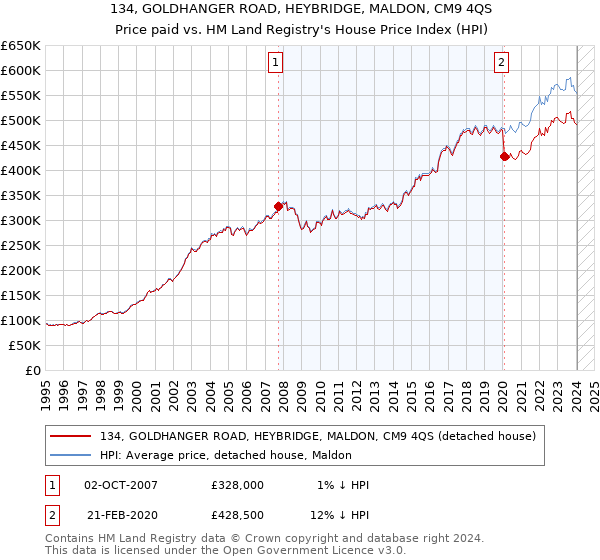 134, GOLDHANGER ROAD, HEYBRIDGE, MALDON, CM9 4QS: Price paid vs HM Land Registry's House Price Index