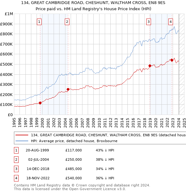 134, GREAT CAMBRIDGE ROAD, CHESHUNT, WALTHAM CROSS, EN8 9ES: Price paid vs HM Land Registry's House Price Index