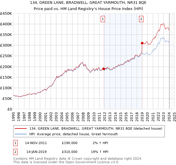 134, GREEN LANE, BRADWELL, GREAT YARMOUTH, NR31 8QE: Price paid vs HM Land Registry's House Price Index