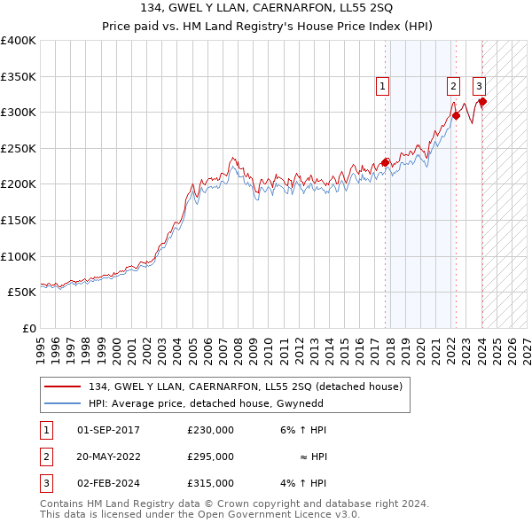 134, GWEL Y LLAN, CAERNARFON, LL55 2SQ: Price paid vs HM Land Registry's House Price Index