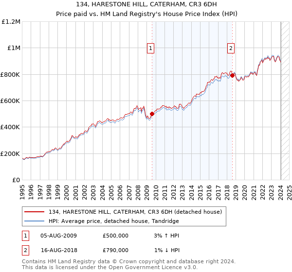 134, HARESTONE HILL, CATERHAM, CR3 6DH: Price paid vs HM Land Registry's House Price Index