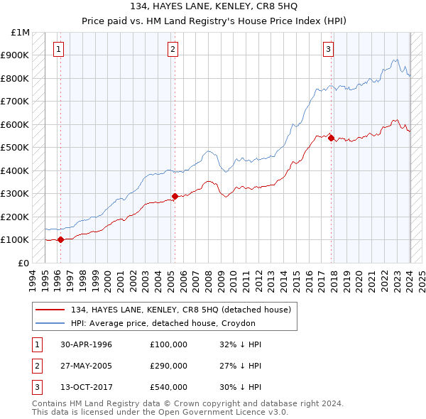 134, HAYES LANE, KENLEY, CR8 5HQ: Price paid vs HM Land Registry's House Price Index