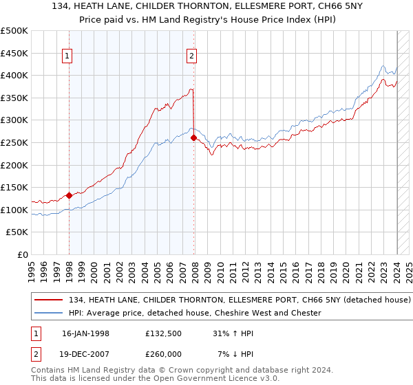 134, HEATH LANE, CHILDER THORNTON, ELLESMERE PORT, CH66 5NY: Price paid vs HM Land Registry's House Price Index