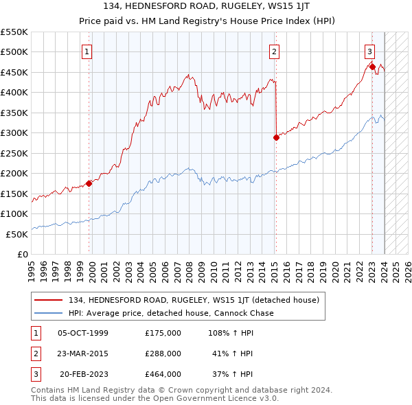 134, HEDNESFORD ROAD, RUGELEY, WS15 1JT: Price paid vs HM Land Registry's House Price Index