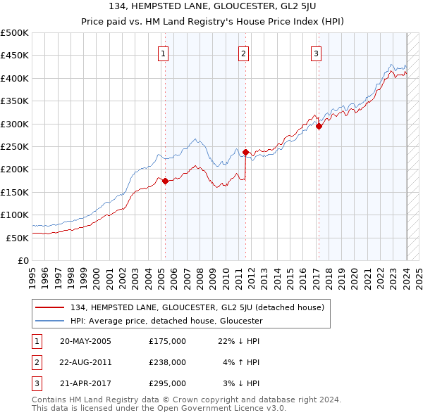 134, HEMPSTED LANE, GLOUCESTER, GL2 5JU: Price paid vs HM Land Registry's House Price Index