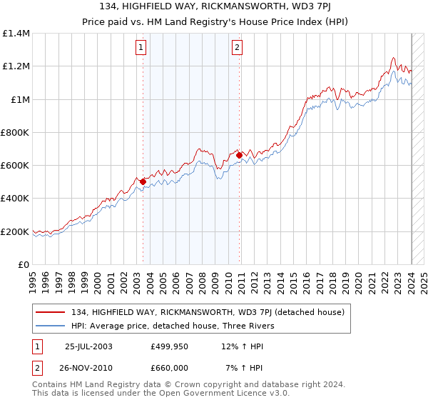 134, HIGHFIELD WAY, RICKMANSWORTH, WD3 7PJ: Price paid vs HM Land Registry's House Price Index
