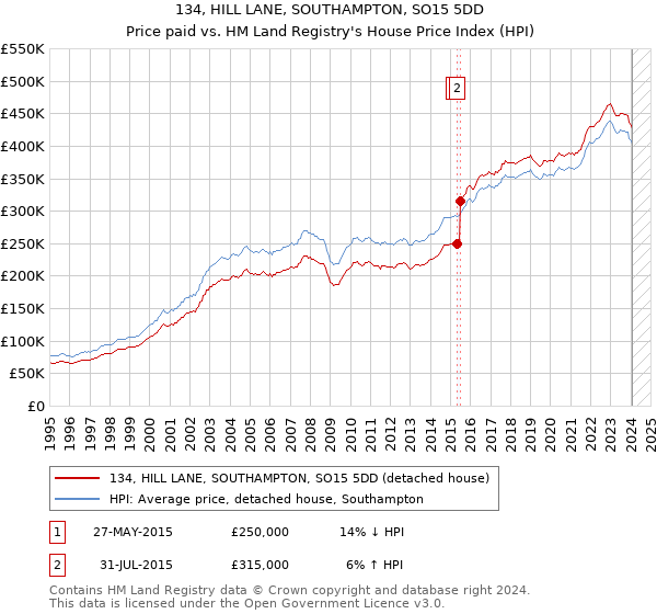 134, HILL LANE, SOUTHAMPTON, SO15 5DD: Price paid vs HM Land Registry's House Price Index