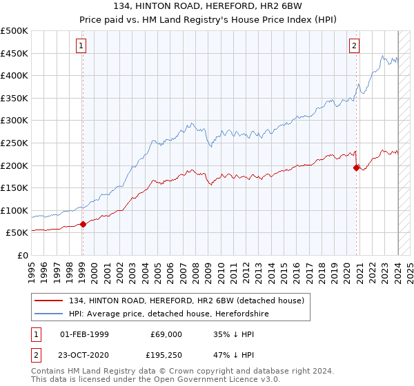 134, HINTON ROAD, HEREFORD, HR2 6BW: Price paid vs HM Land Registry's House Price Index