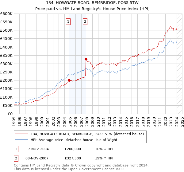 134, HOWGATE ROAD, BEMBRIDGE, PO35 5TW: Price paid vs HM Land Registry's House Price Index