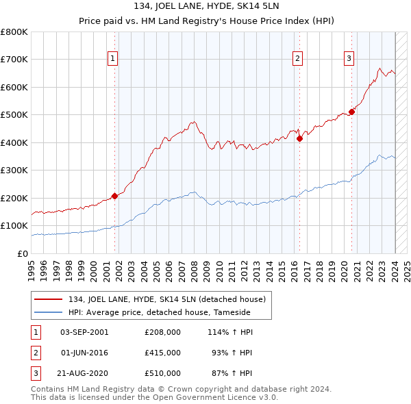 134, JOEL LANE, HYDE, SK14 5LN: Price paid vs HM Land Registry's House Price Index