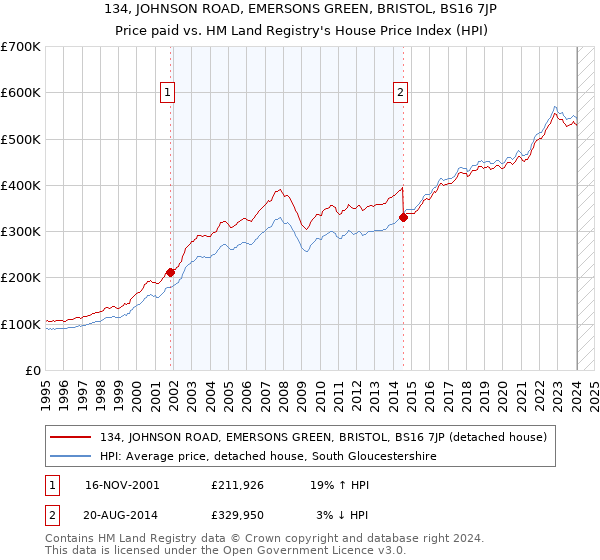 134, JOHNSON ROAD, EMERSONS GREEN, BRISTOL, BS16 7JP: Price paid vs HM Land Registry's House Price Index