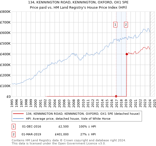 134, KENNINGTON ROAD, KENNINGTON, OXFORD, OX1 5PE: Price paid vs HM Land Registry's House Price Index
