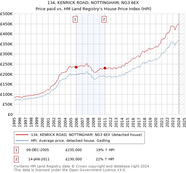 134, KENRICK ROAD, NOTTINGHAM, NG3 6EX: Price paid vs HM Land Registry's House Price Index