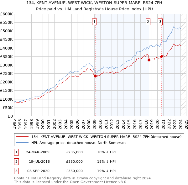 134, KENT AVENUE, WEST WICK, WESTON-SUPER-MARE, BS24 7FH: Price paid vs HM Land Registry's House Price Index