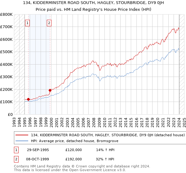 134, KIDDERMINSTER ROAD SOUTH, HAGLEY, STOURBRIDGE, DY9 0JH: Price paid vs HM Land Registry's House Price Index