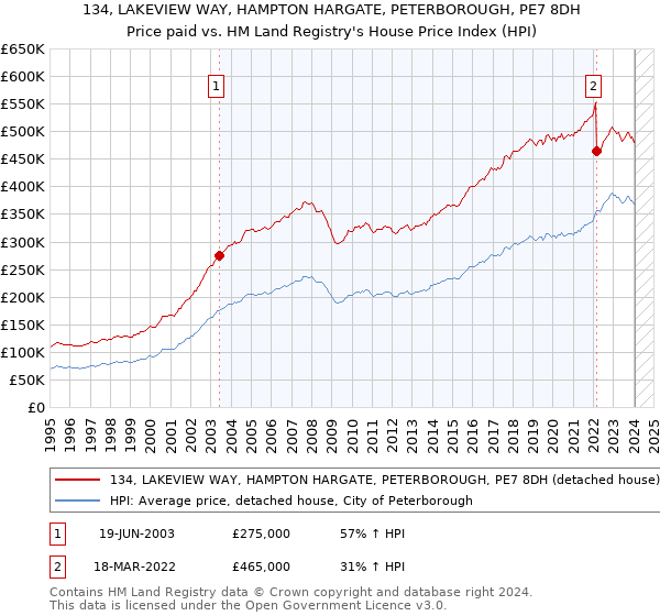 134, LAKEVIEW WAY, HAMPTON HARGATE, PETERBOROUGH, PE7 8DH: Price paid vs HM Land Registry's House Price Index