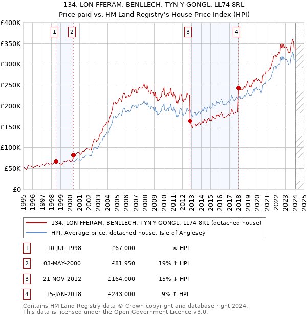 134, LON FFERAM, BENLLECH, TYN-Y-GONGL, LL74 8RL: Price paid vs HM Land Registry's House Price Index