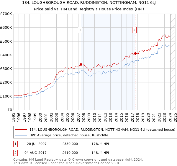 134, LOUGHBOROUGH ROAD, RUDDINGTON, NOTTINGHAM, NG11 6LJ: Price paid vs HM Land Registry's House Price Index