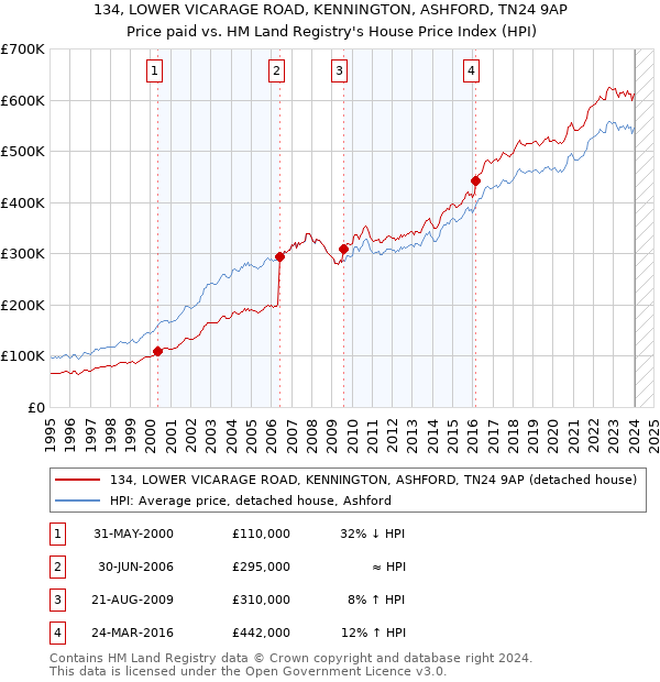 134, LOWER VICARAGE ROAD, KENNINGTON, ASHFORD, TN24 9AP: Price paid vs HM Land Registry's House Price Index