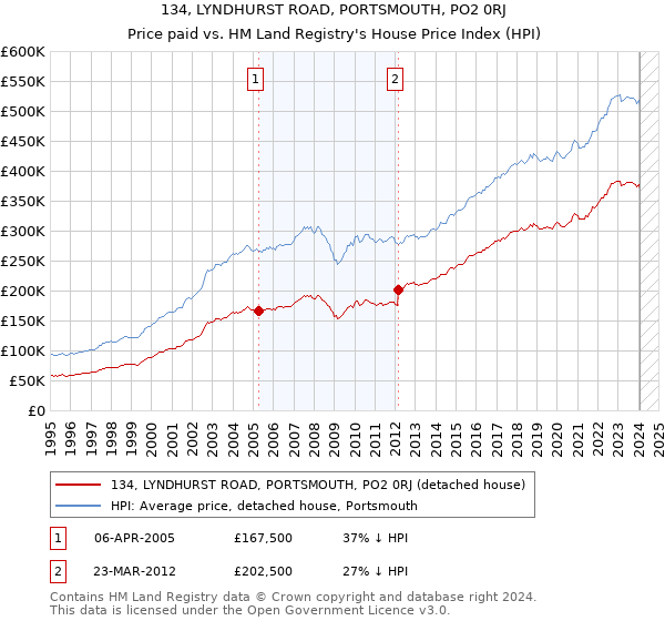 134, LYNDHURST ROAD, PORTSMOUTH, PO2 0RJ: Price paid vs HM Land Registry's House Price Index