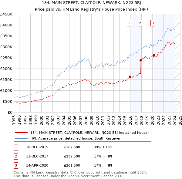 134, MAIN STREET, CLAYPOLE, NEWARK, NG23 5BJ: Price paid vs HM Land Registry's House Price Index