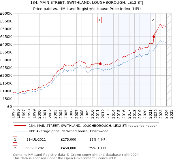 134, MAIN STREET, SWITHLAND, LOUGHBOROUGH, LE12 8TJ: Price paid vs HM Land Registry's House Price Index