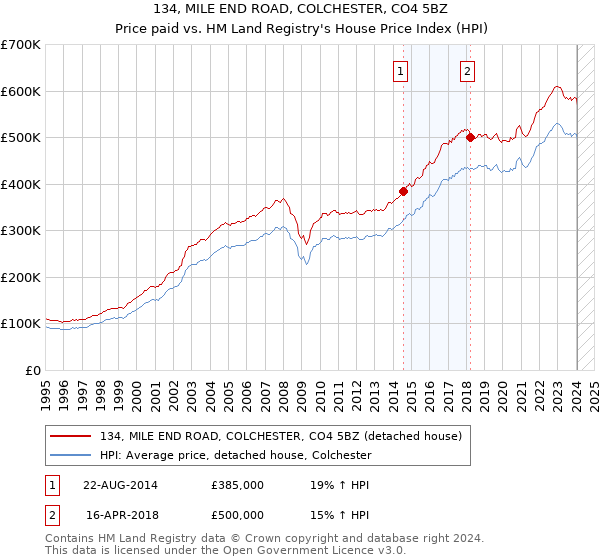 134, MILE END ROAD, COLCHESTER, CO4 5BZ: Price paid vs HM Land Registry's House Price Index