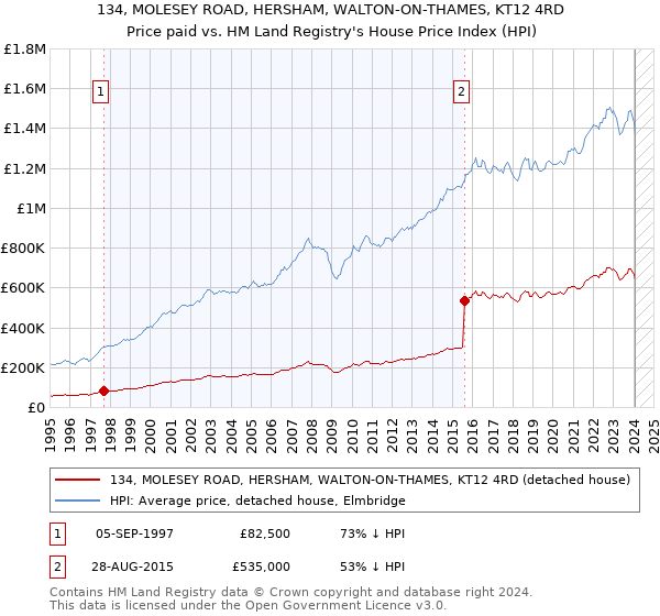 134, MOLESEY ROAD, HERSHAM, WALTON-ON-THAMES, KT12 4RD: Price paid vs HM Land Registry's House Price Index
