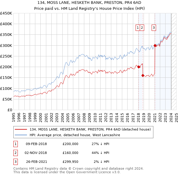 134, MOSS LANE, HESKETH BANK, PRESTON, PR4 6AD: Price paid vs HM Land Registry's House Price Index
