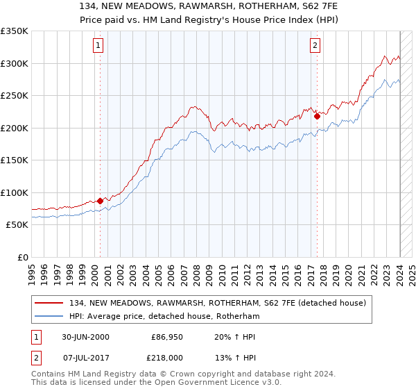 134, NEW MEADOWS, RAWMARSH, ROTHERHAM, S62 7FE: Price paid vs HM Land Registry's House Price Index