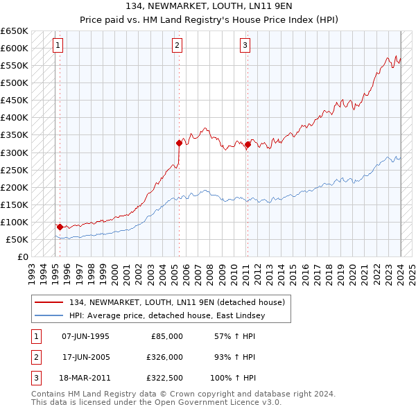 134, NEWMARKET, LOUTH, LN11 9EN: Price paid vs HM Land Registry's House Price Index