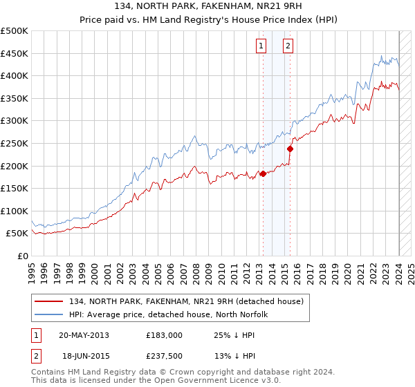134, NORTH PARK, FAKENHAM, NR21 9RH: Price paid vs HM Land Registry's House Price Index