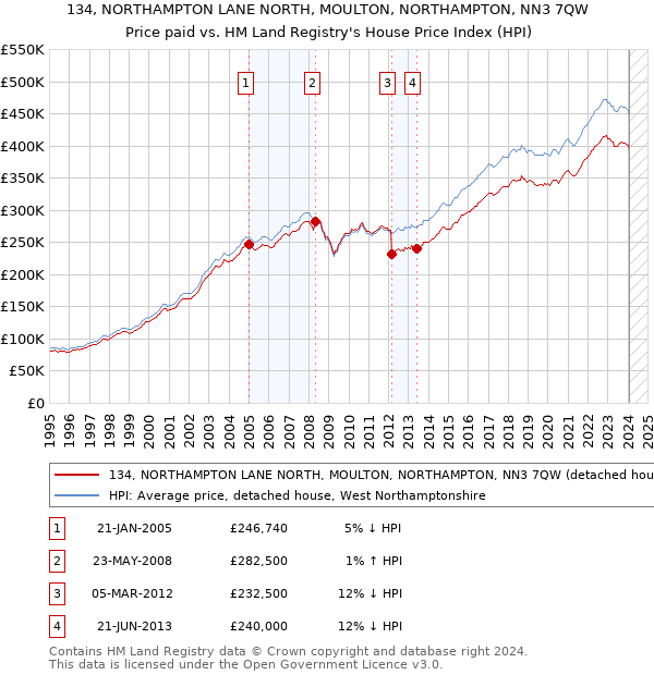 134, NORTHAMPTON LANE NORTH, MOULTON, NORTHAMPTON, NN3 7QW: Price paid vs HM Land Registry's House Price Index