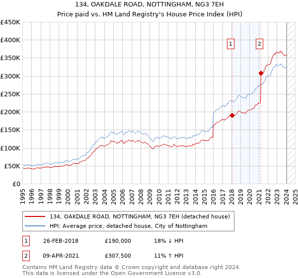 134, OAKDALE ROAD, NOTTINGHAM, NG3 7EH: Price paid vs HM Land Registry's House Price Index