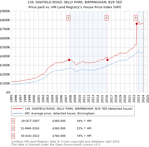 134, OAKFIELD ROAD, SELLY PARK, BIRMINGHAM, B29 7ED: Price paid vs HM Land Registry's House Price Index