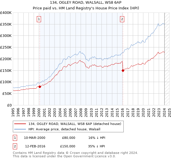 134, OGLEY ROAD, WALSALL, WS8 6AP: Price paid vs HM Land Registry's House Price Index