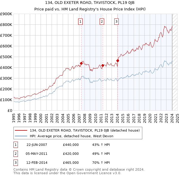134, OLD EXETER ROAD, TAVISTOCK, PL19 0JB: Price paid vs HM Land Registry's House Price Index